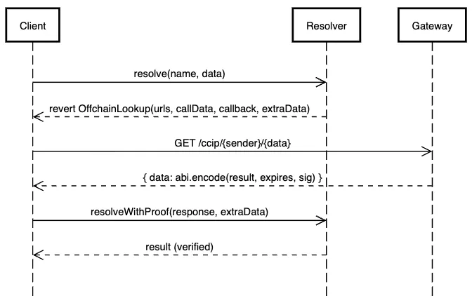 CCIP Read sequence diagram