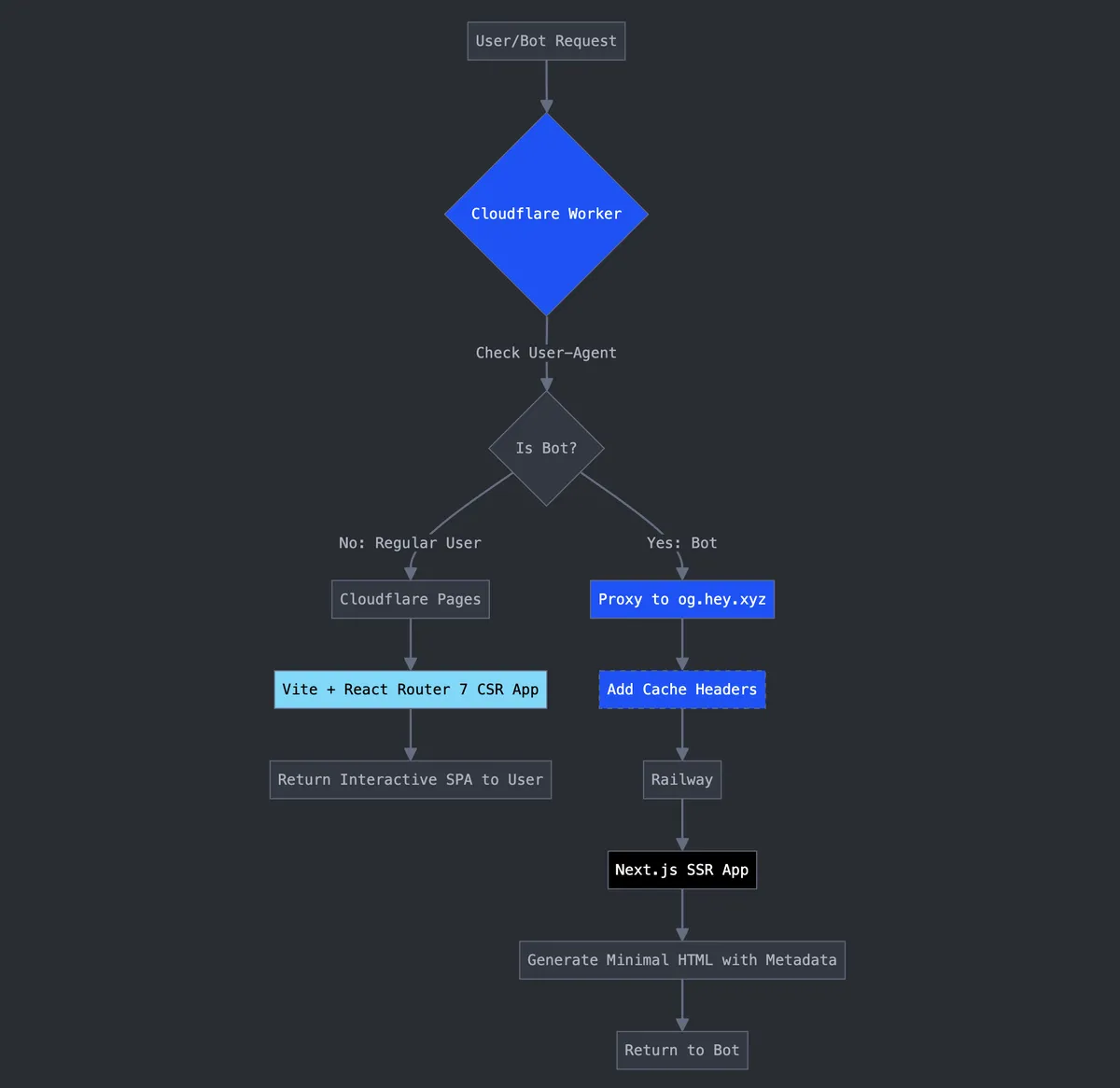 Request flow for humans and bots